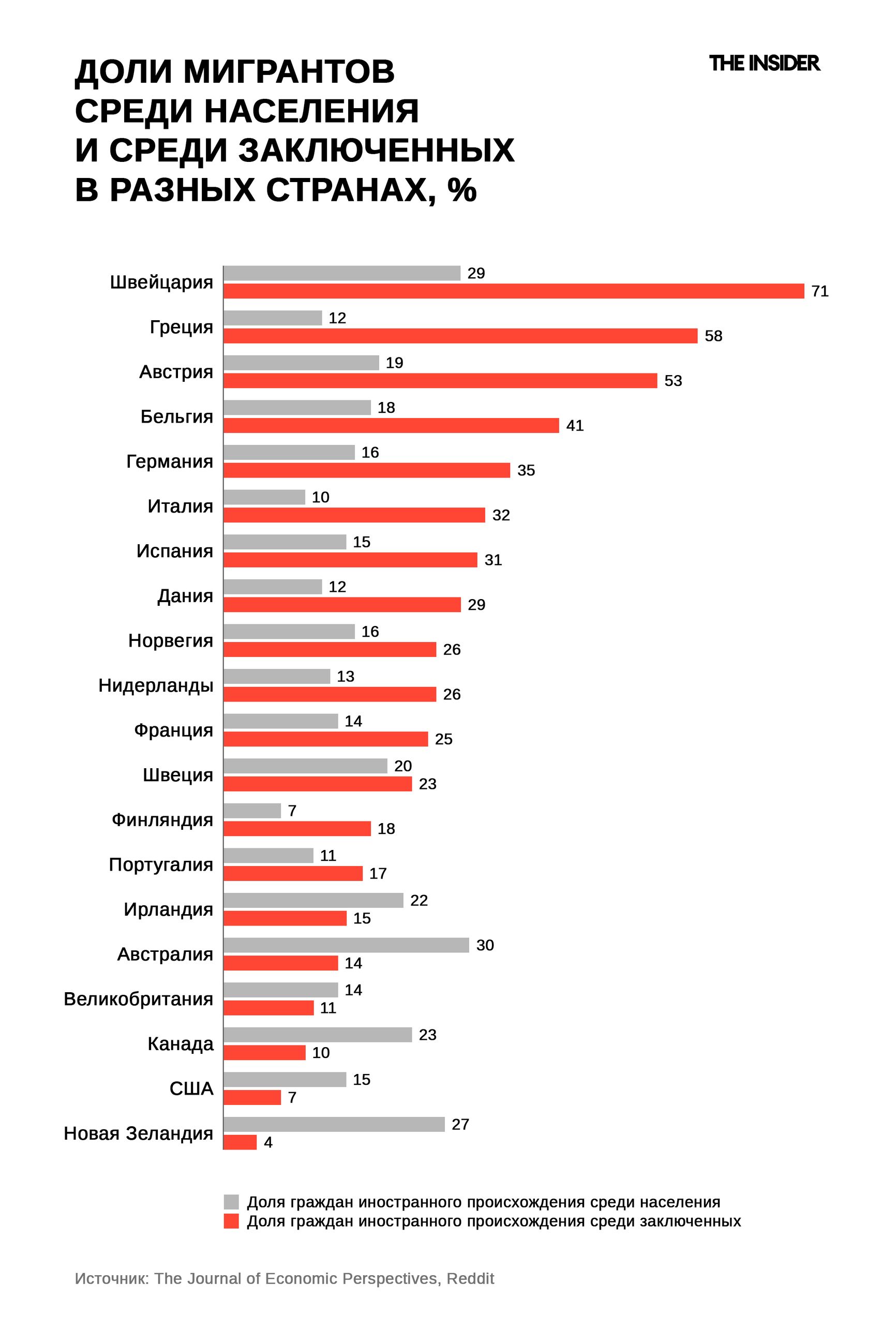 Доли мигрантов среди населения и среди заключенных в разных странах. Источник: The Journal of Economic Perspectives, Reddit