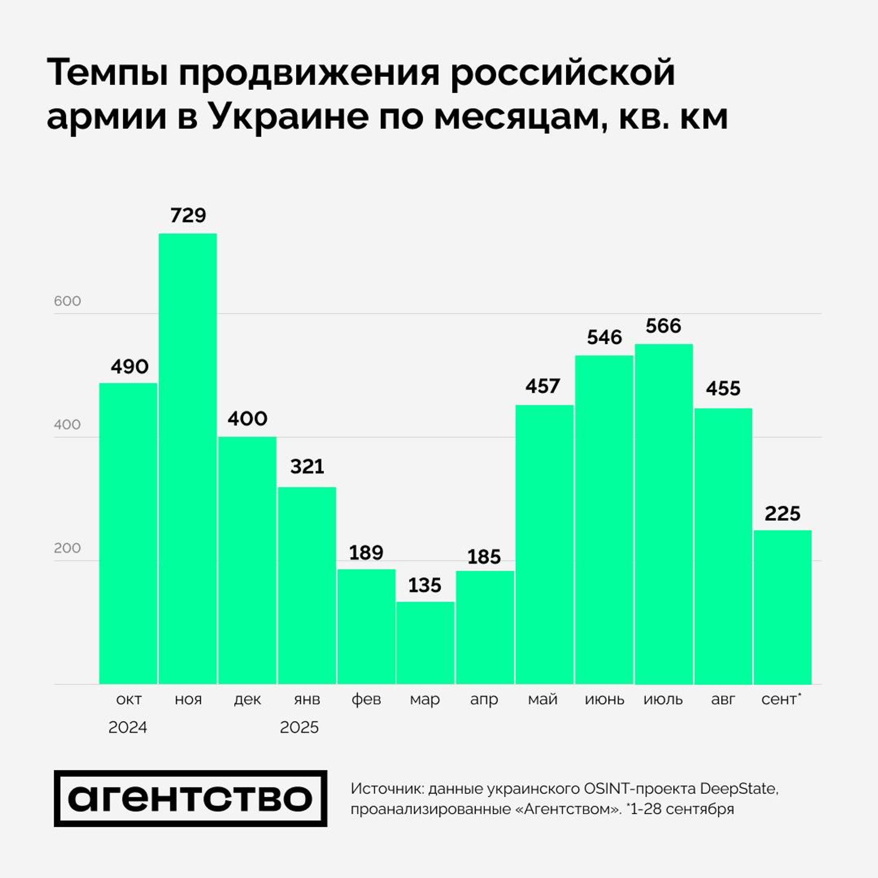 Помесячная динамика темпов территориального продвижения ВС РФ в Украине