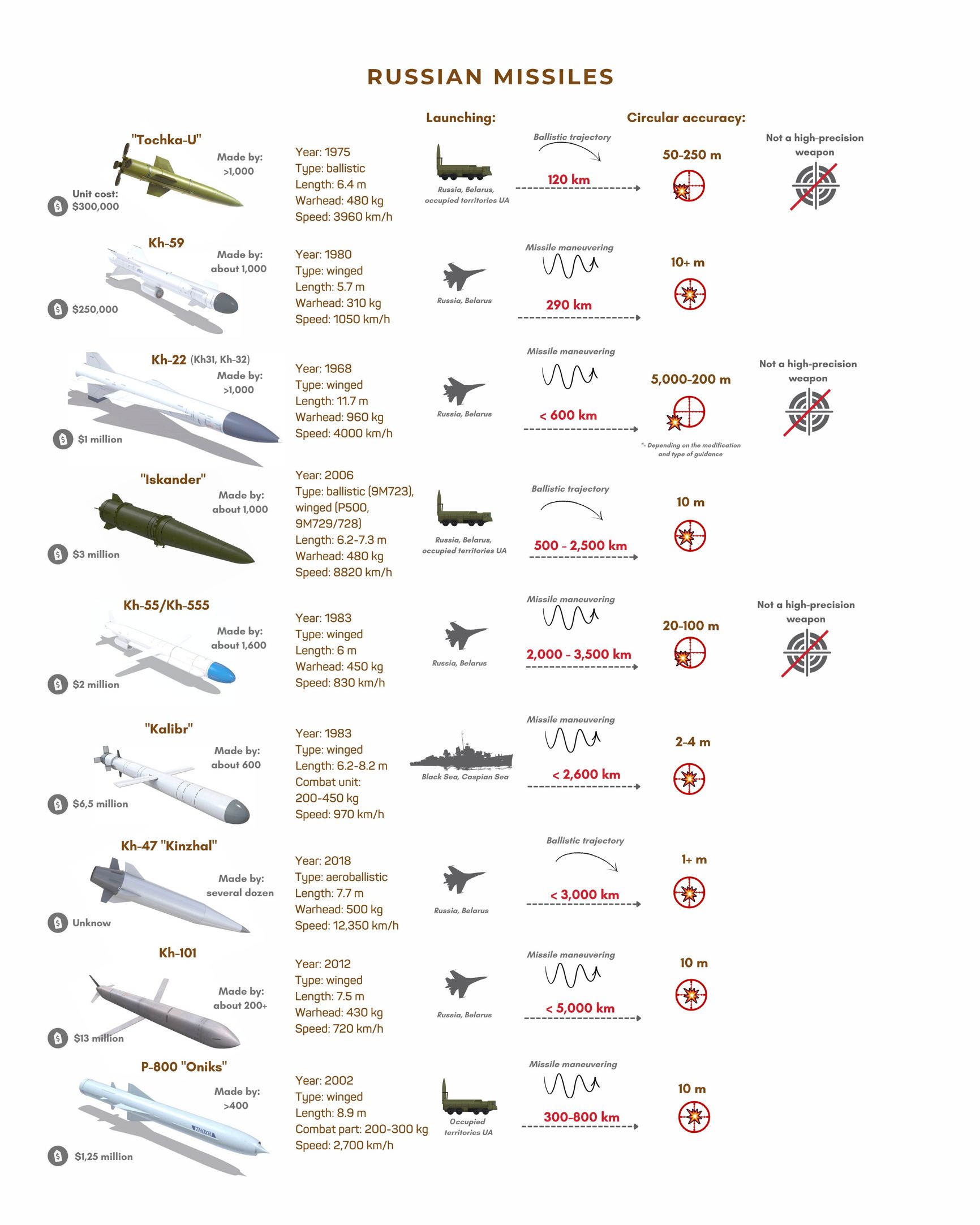 Используемые против Украины российские ракеты