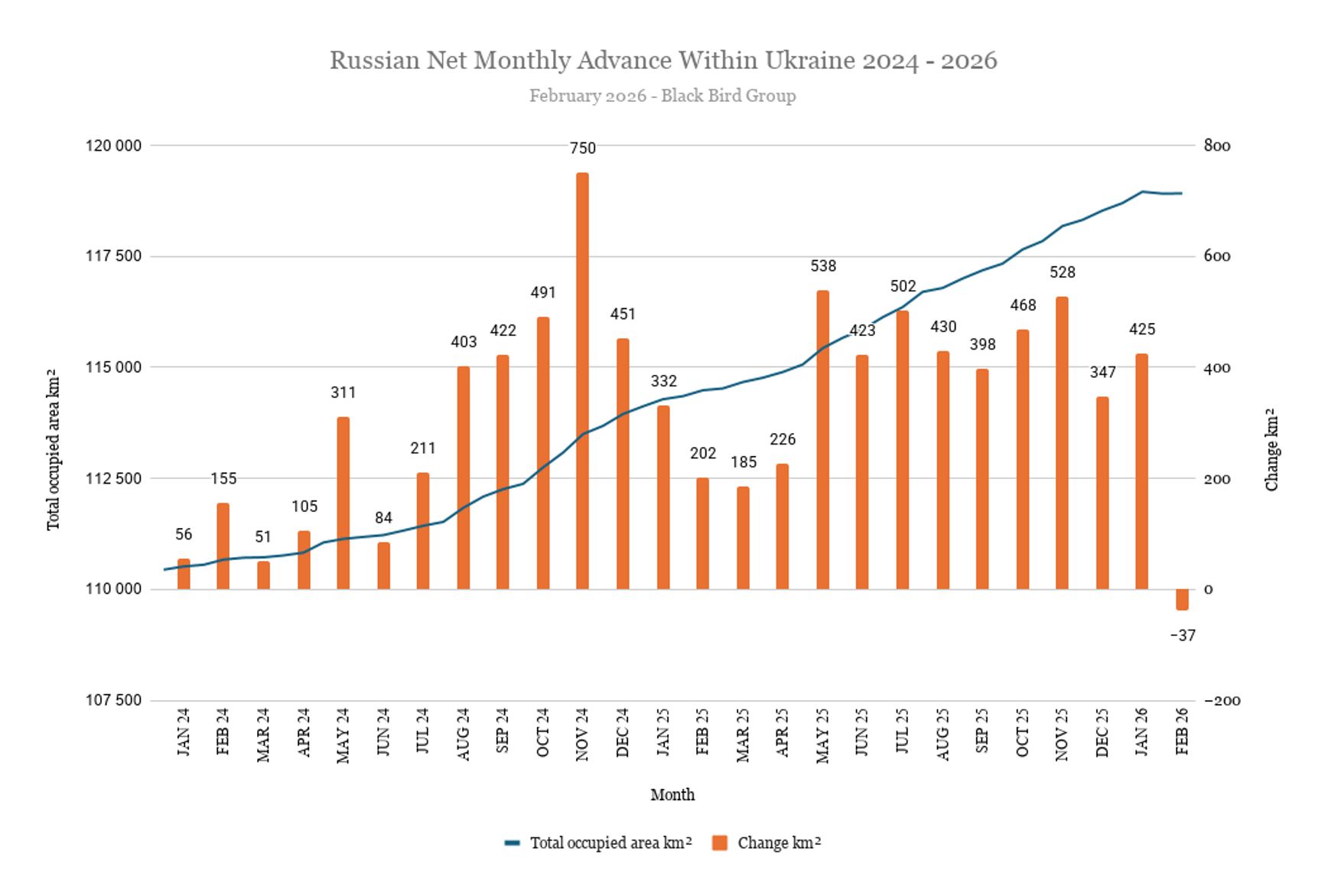 Месячные темпы территориального продвижения ВС РФ в Украине с 2024 года
