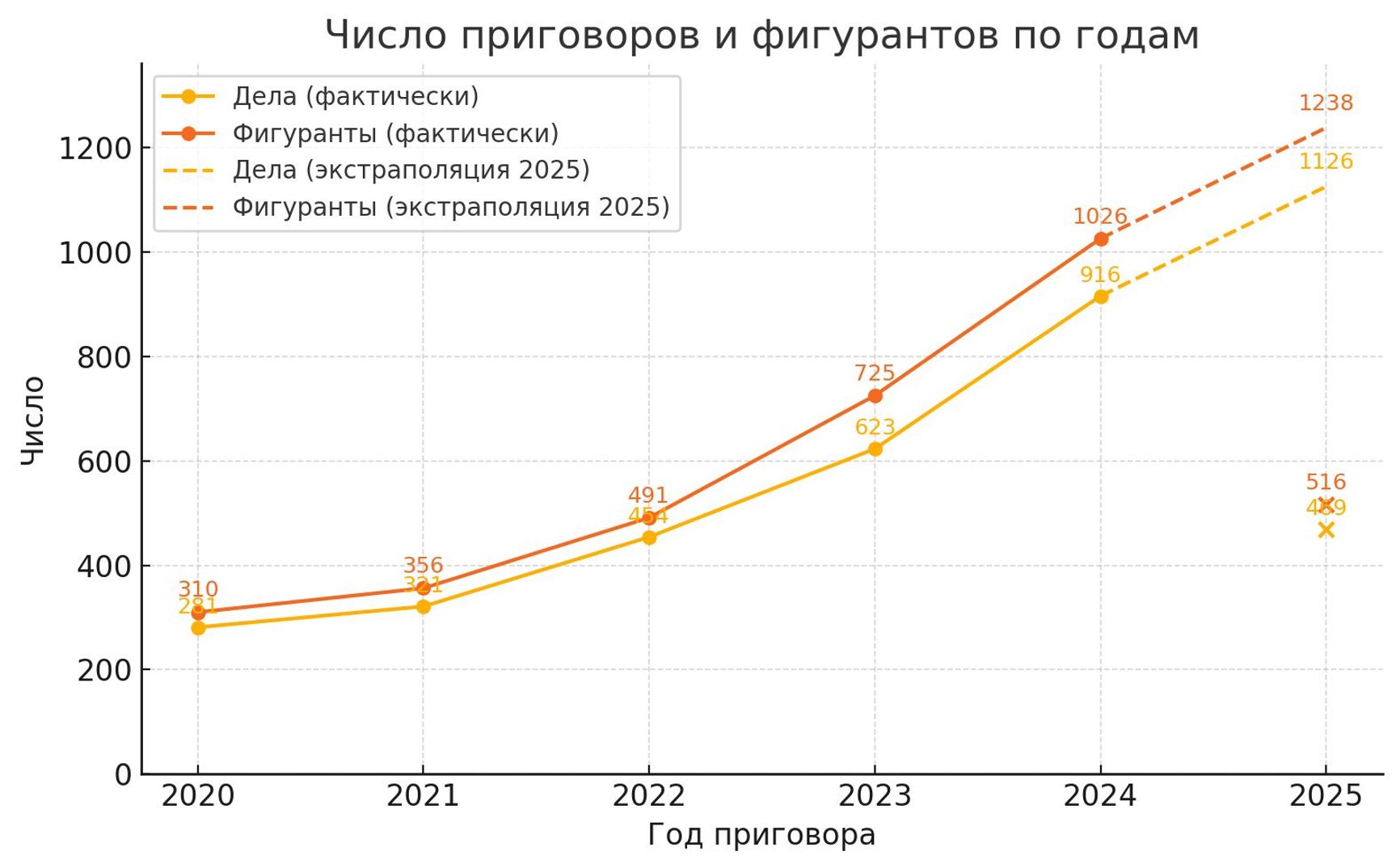 Number of verdicts and defendants by year. The yellow line denotes the number of cases (actual), while the orange line denotes the number of defendants. The dashed line is a projection for 2025, with the actual numbers listed in the right side of the graph (516 defendants, 469 cases).
