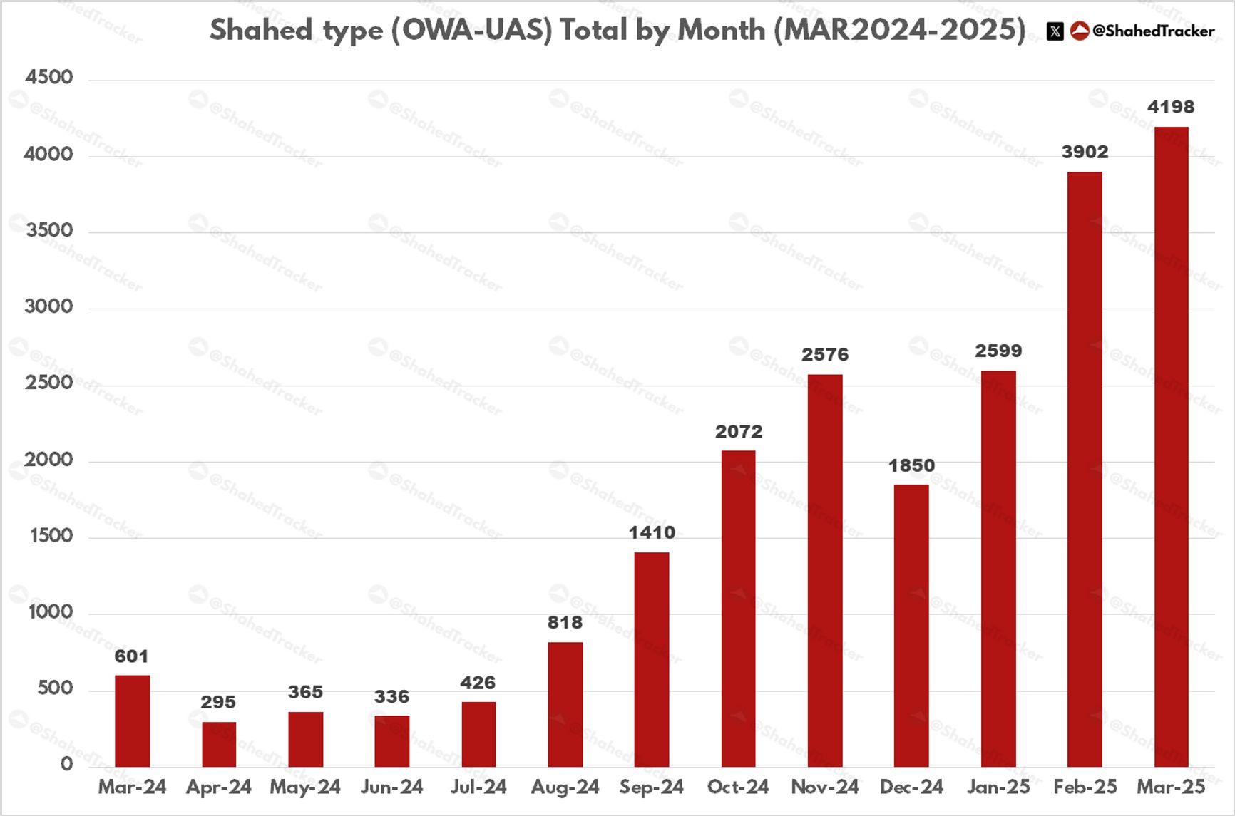 Помесячная статистика применения БПЛА типа «Шахед» и других неустановленных типов по территории Украины